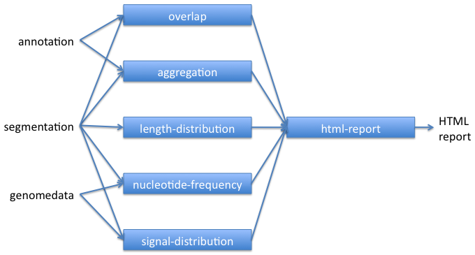 Flowchart of basic Segtools command workflow